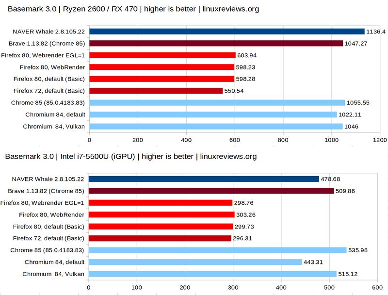 Browser Benchmark - Basemark 3 - Whale Brave Firefox Chrome Chromium.jpg